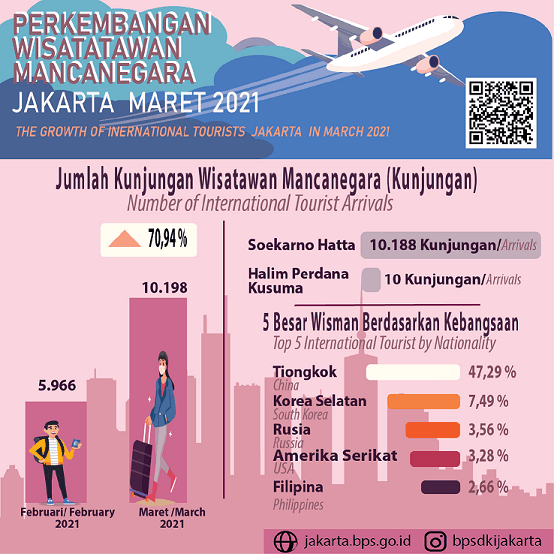 Jakarta International Tourism Bounce Back In March 2021
