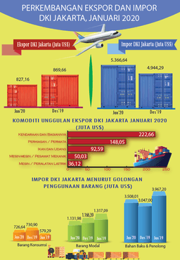 Kinerja Perdagangan Luar Negeri DKI Jakarta Sedikit Melambat Di Awal Tahun 2020