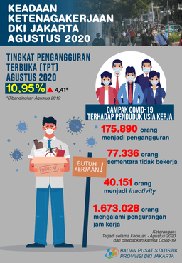 Impact Of Covid-19, Unemployment In DKI Jakarta Transcends Two Digits