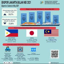 Ekspor Tahunan Jakarta Kembali Melesat