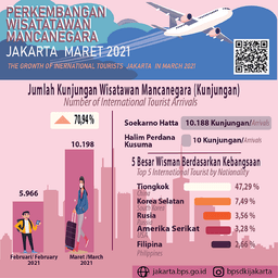 Kunjungan Wisatawan Mancanegara Ke Jakarta Maret 2021 Semakin Membaik