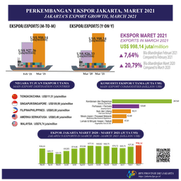 Jakartas Exports Are Getting Stronger