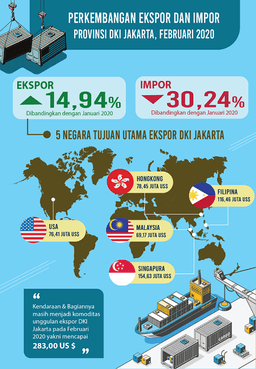Februari 2020, Export Of DKI Jakarta Was Increased, But Not With The Import.