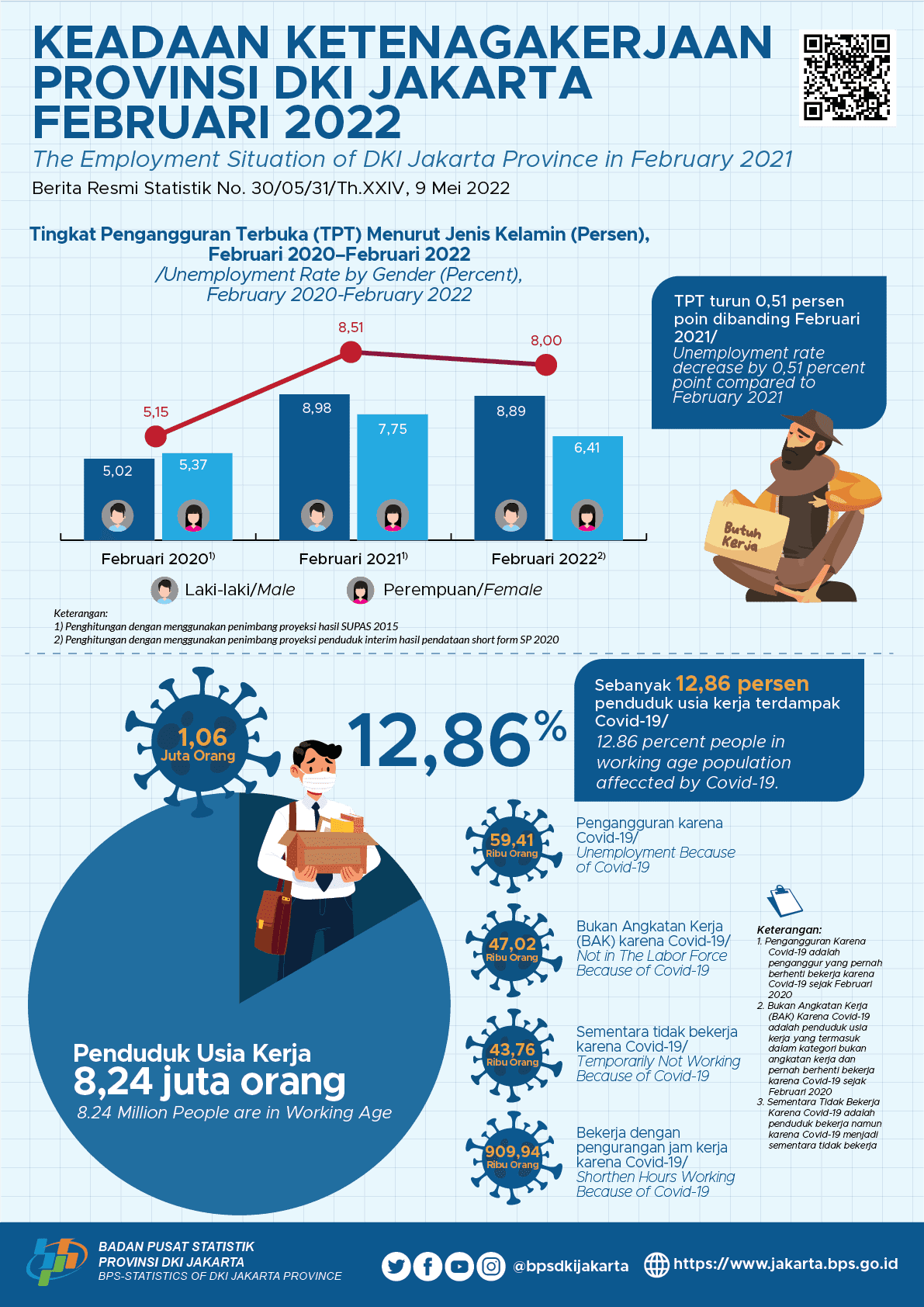 Jakarta’s Job Opportunities are Increasing  as the Economy Recovers