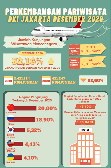 Foreign Tourists Visit to DKI Jakarta December 2020 Increasing