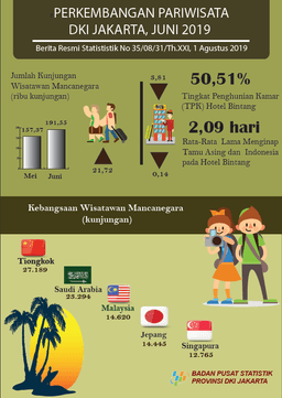 Tingkat Penghunian Kamar Hotel Berbintang DKI Jakarta Pada Juni 2019 Mencapai 50,51 Persen