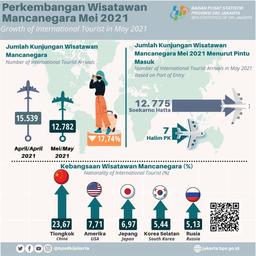 Kunjungan Wisman Ke Jakarta Bulan Mei 2021 Meroket Tajam Dibandingkan Tahun Lalu