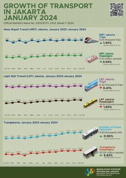 Growth Of Tourism In DKI Jakarta Province, January 2024