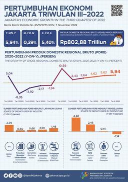 Jakartas Economy Grows Despite Rising Commodity Prices