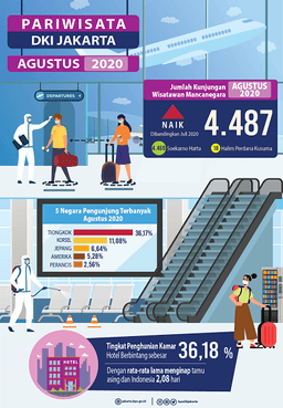 Visits Of Foreign Tourists To DKI Jakarta In August 2020 Are Increased Again