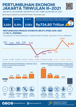 Jakarta Economy Continue To Rise In The Third Quarter Of 2021