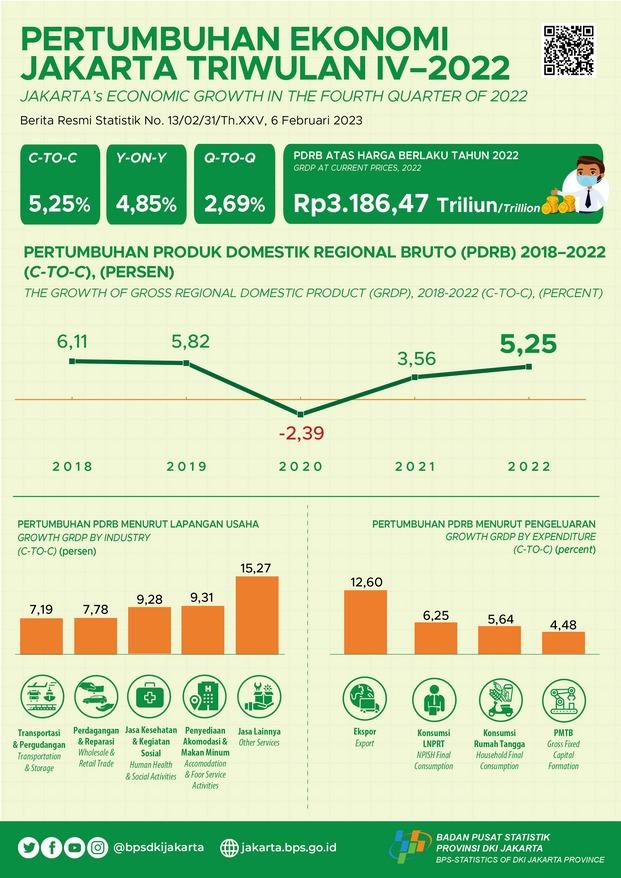 Jakarta’s Economy Strengthened in 2022
