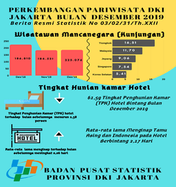 Kunjungan  Wisatawan Mancanegara  Ke DKI Jakarta Bulan Desember 2019  Naik 1,24 Persen