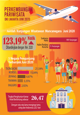 Kunjungan Wisman Ke DKI Jakarta Juni 2020 Merangkak Naik