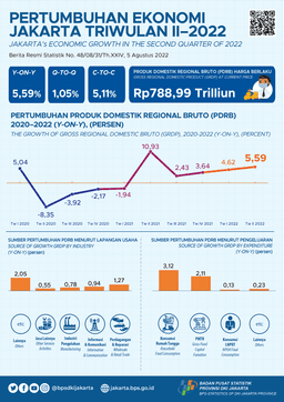 Mobilitas Meningkat, Ekonomi Jakarta Lanjutkan Tren Positif