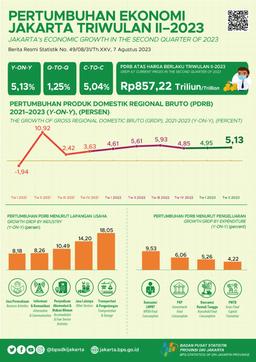 Domestic Demand Trigger Jakartas Economic Growth