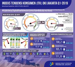 Kondisi Ekonomi Konsumen DKI Jakarta Di  Awal Tahun 2019 Masih Optimis