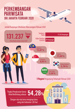 Kunjungan Wisman Ke DKI Jakarta Bulan Februari 2020 Merosot Tajam