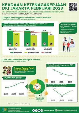 The Level Of Employment Opportunities In Jakarta Increases Slightly