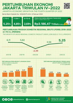 Ekonomi Jakarta 2022 Menguat