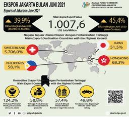 Reaching 1 Billion Dollars, Jakartas Exports Hits The Highest Level During The Pandemic