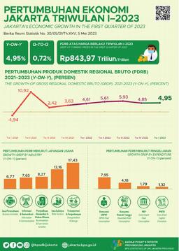 Aktivitas Meningkat Ekonomi Jakarta Menguat