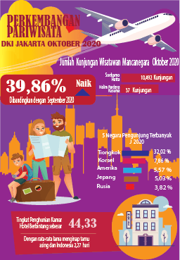 China Again Dominates Foreign Tourists Visit To DKI Jakarta In October 2020