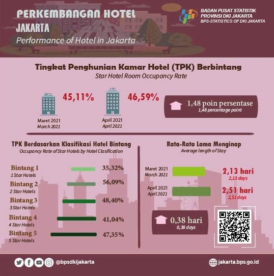 Tingkat Penghunian Kamar Hotel Berbintang Jakarta Kembali Meningkat pada April 2021