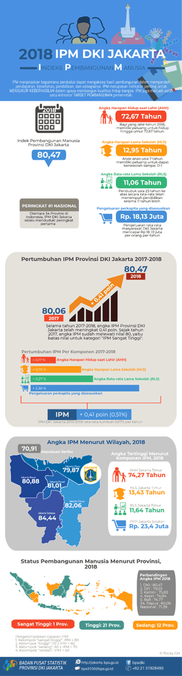Indeks Pembangunan Manusia (IPM) Provinsi DKI Jakarta Tahun 2018 Mencapai 80,47