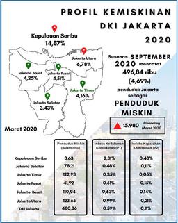 Kemiskinan DKI Jakarta Kembali Meningkat